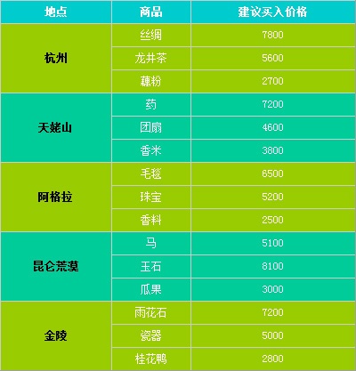 <em>倩女幽魂跑商</em>_<em>倩女幽魂跑商</em>路线,价格表-UUZ
